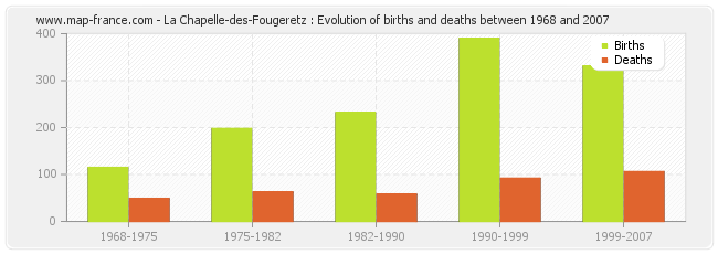La Chapelle-des-Fougeretz : Evolution of births and deaths between 1968 and 2007